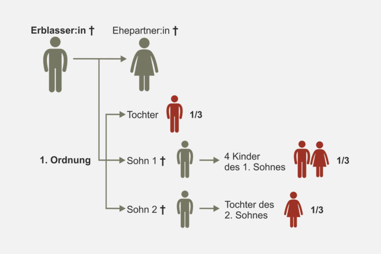 Gesetzliche Erbfolge | Wer Erbt Ohne Testament? (mit Infografik)