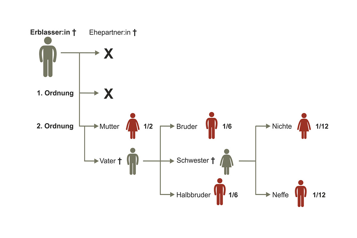 Gesetzliche Erbfolge | Wer Erbt Ohne Testament? (mit Infografik)