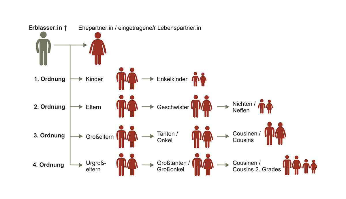 Gesetzliche Erbfolge | Wer Erbt Ohne Testament? (mit Infografik)