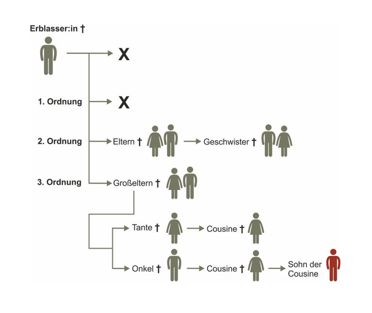 Gesetzliche Erbfolge | Wer Erbt Ohne Testament? (mit Infografik)