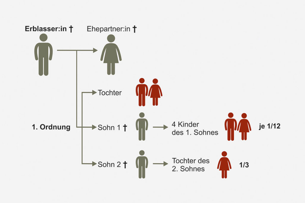 Gesetzliche Erbfolge Rangordnung 1-2